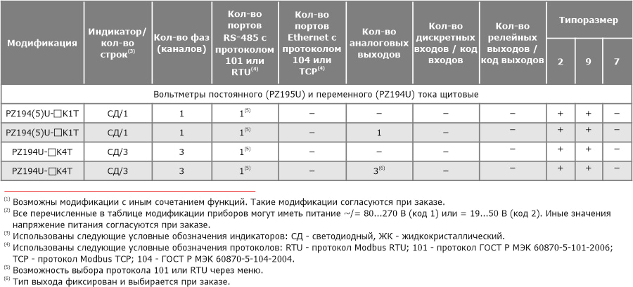 Таблица типовых модификаций и их функций