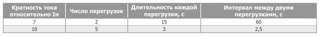 Таблица допустимых перегрузок на измерительных входах тока