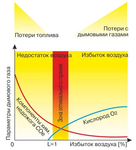 Диаграмма процессов горения
