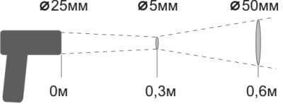 Поле зрения пирометра Кельвин Компакт М1