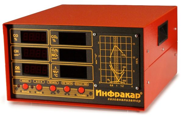 Газоанализаторы Инфракар