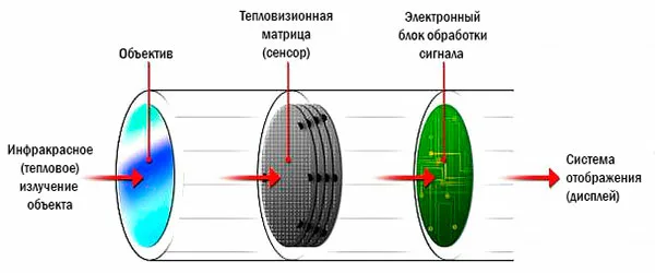 Устройство тепловизора с обозначением основных узлов